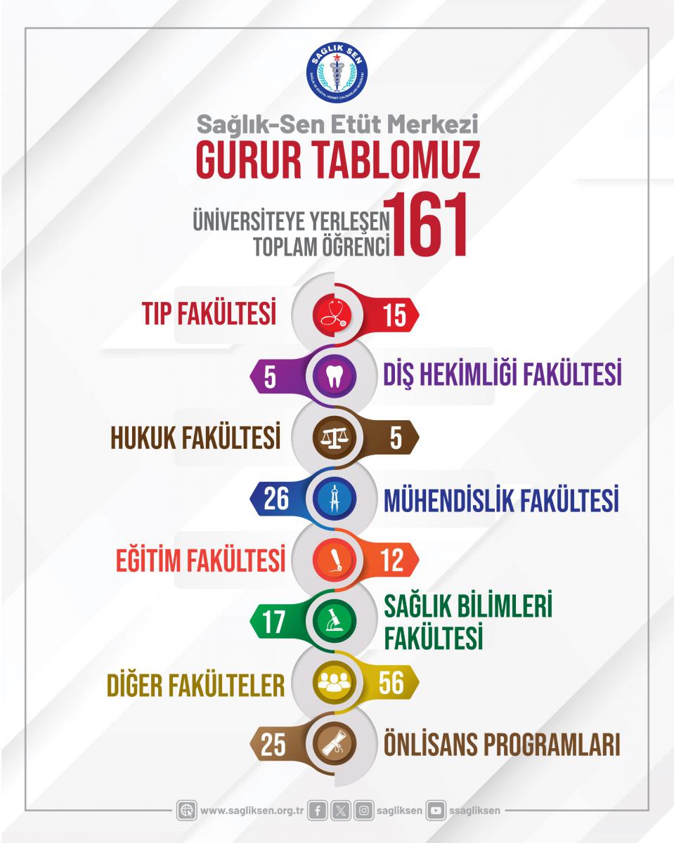 Sağlık-Sen Etüt Merkezi’nde Eğitim Gören Gençler Artık Üniversiteli